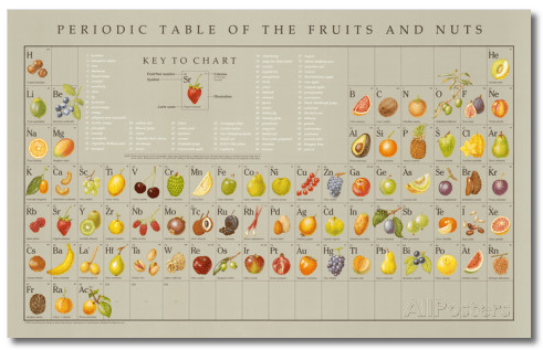 Periodic Table of Fruits and Nuts